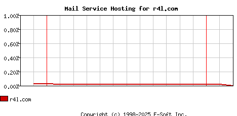 r4l.com MX Hosting Market Share Graph