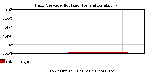 rationals.jp MX Hosting Market Share Graph