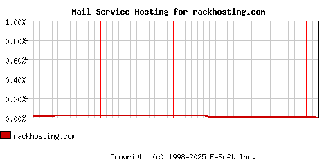 rackhosting.com MX Hosting Market Share Graph