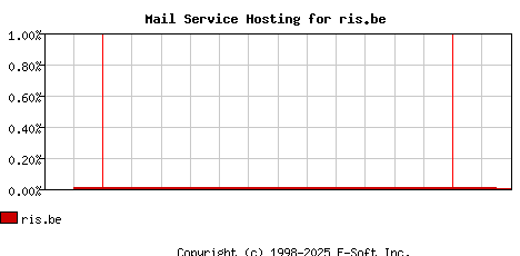 ris.be MX Hosting Market Share Graph