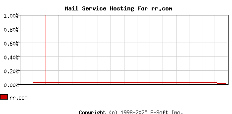 rr.com MX Hosting Market Share Graph
