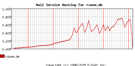 rzone.de MX Hosting Market Share Graph