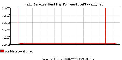 worldsoft-mail.net MX Hosting Market Share Graph