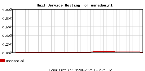 wanadoo.nl MX Hosting Market Share Graph