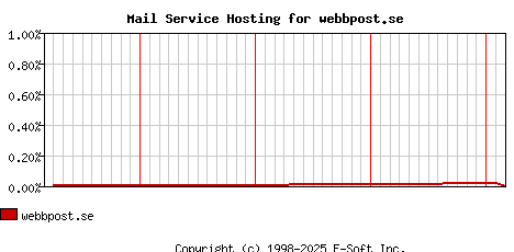 webbpost.se MX Hosting Market Share Graph