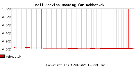 webhot.dk MX Hosting Market Share Graph