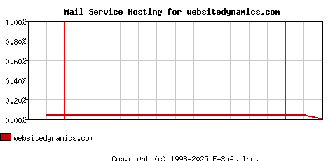 websitedynamics.com MX Hosting Market Share Graph