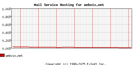 webvis.net MX Hosting Market Share Graph