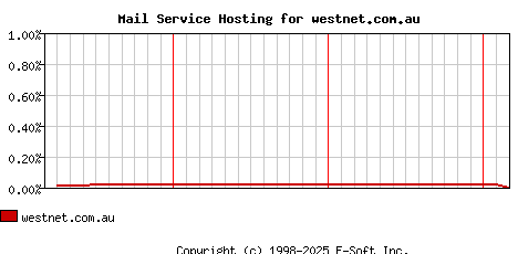westnet.com.au MX Hosting Market Share Graph