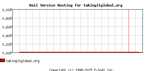 takingitglobal.org MX Hosting Market Share Graph