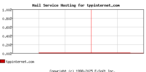 tppinternet.com MX Hosting Market Share Graph