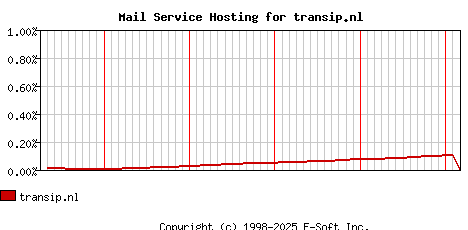 transip.nl MX Hosting Market Share Graph
