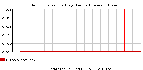 tulsaconnect.com MX Hosting Market Share Graph