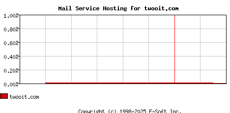 twooit.com MX Hosting Market Share Graph