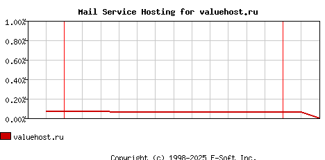 valuehost.ru MX Hosting Market Share Graph