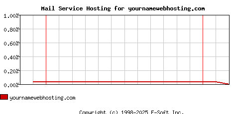 yournamewebhosting.com MX Hosting Market Share Graph