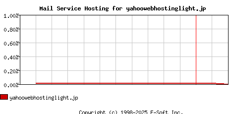 yahoowebhostinglight.jp MX Hosting Market Share Graph