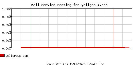 yellgroup.com MX Hosting Market Share Graph