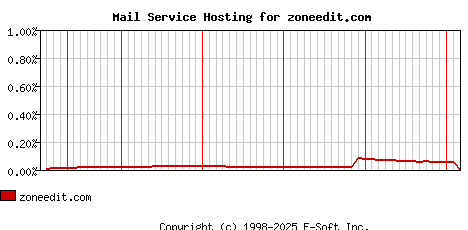 zoneedit.com MX Hosting Market Share Graph