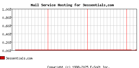 3essentials.com MX Hosting Market Share Graph