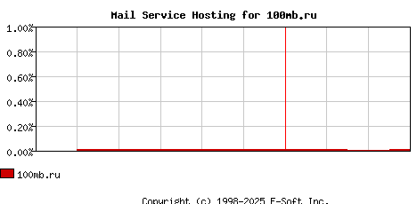 100mb.ru MX Hosting Market Share Graph