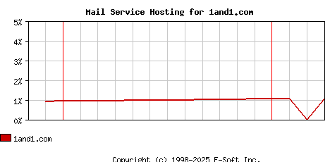 1and1.com MX Hosting Market Share Graph