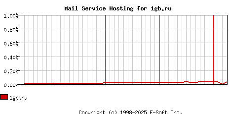 1gb.ru MX Hosting Market Share Graph