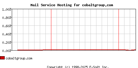 cobaltgroup.com MX Hosting Market Share Graph