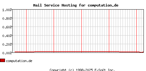 computation.de MX Hosting Market Share Graph