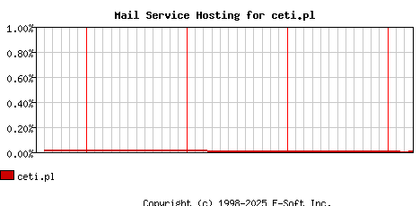 ceti.pl MX Hosting Market Share Graph