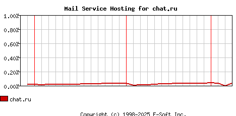 chat.ru MX Hosting Market Share Graph
