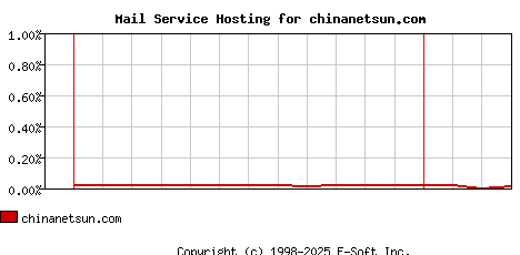 chinanetsun.com MX Hosting Market Share Graph