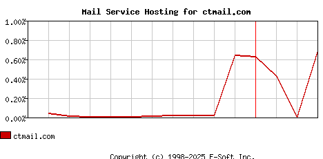 ctmail.com MX Hosting Market Share Graph