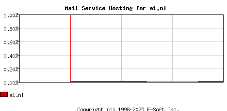a1.nl MX Hosting Market Share Graph