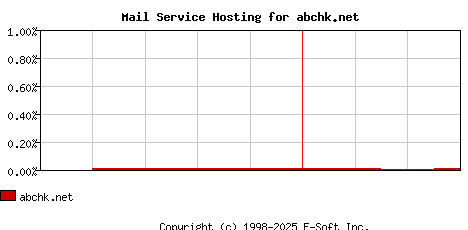abchk.net MX Hosting Market Share Graph
