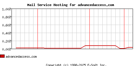 advancedaccess.com MX Hosting Market Share Graph