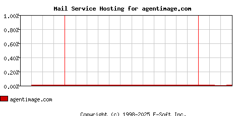 agentimage.com MX Hosting Market Share Graph