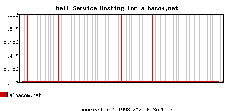 albacom.net MX Hosting Market Share Graph