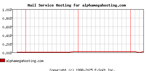 alphamegahosting.com MX Hosting Market Share Graph