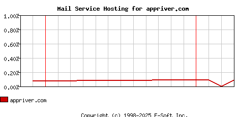 appriver.com MX Hosting Market Share Graph