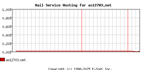 as12703.net MX Hosting Market Share Graph
