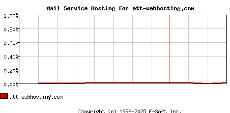 att-webhosting.com MX Hosting Market Share Graph