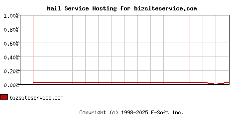 bizsiteservice.com MX Hosting Market Share Graph