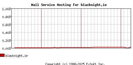 blacknight.ie MX Hosting Market Share Graph