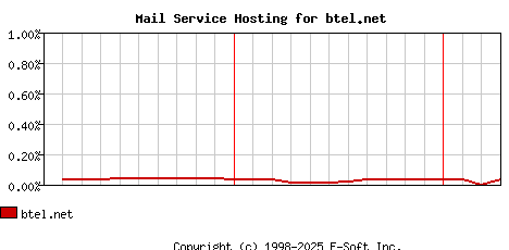 btel.net MX Hosting Market Share Graph