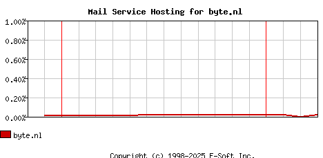 byte.nl MX Hosting Market Share Graph