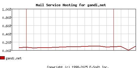 gandi.net MX Hosting Market Share Graph
