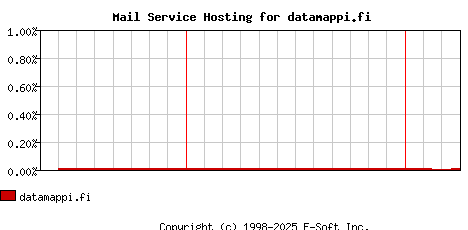 datamappi.fi MX Hosting Market Share Graph