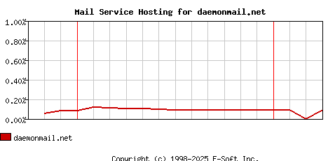 daemonmail.net MX Hosting Market Share Graph