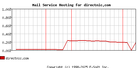 directnic.com MX Hosting Market Share Graph